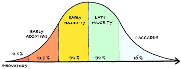 Rethinking the Change Adoption Curve