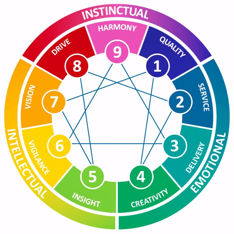 9 Pocket Sized Reasons to Change the World. Enneagram as a Motivator.